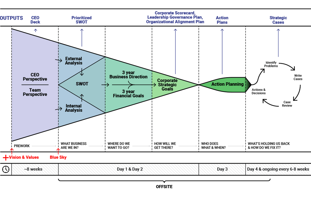 The Strategic Ascent methodology diagram